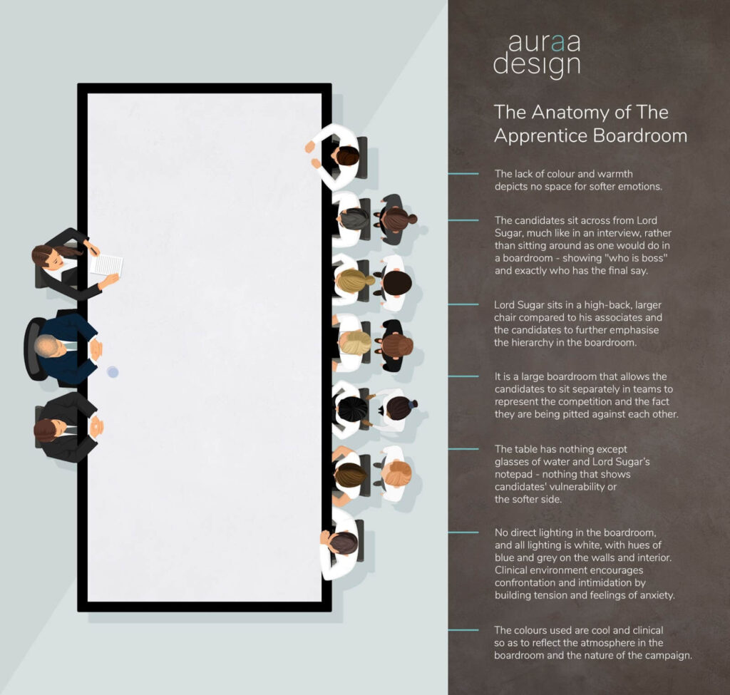 The Anatomy Of The Apprentice Boardroom
